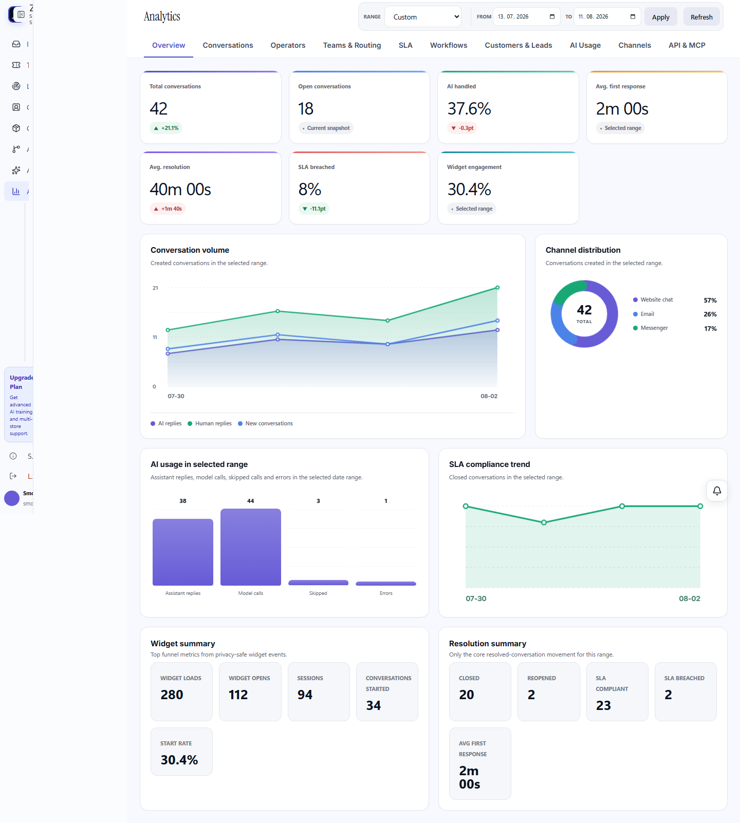 ZoeRelay support analytics workspace used to review workflow and service outcomes